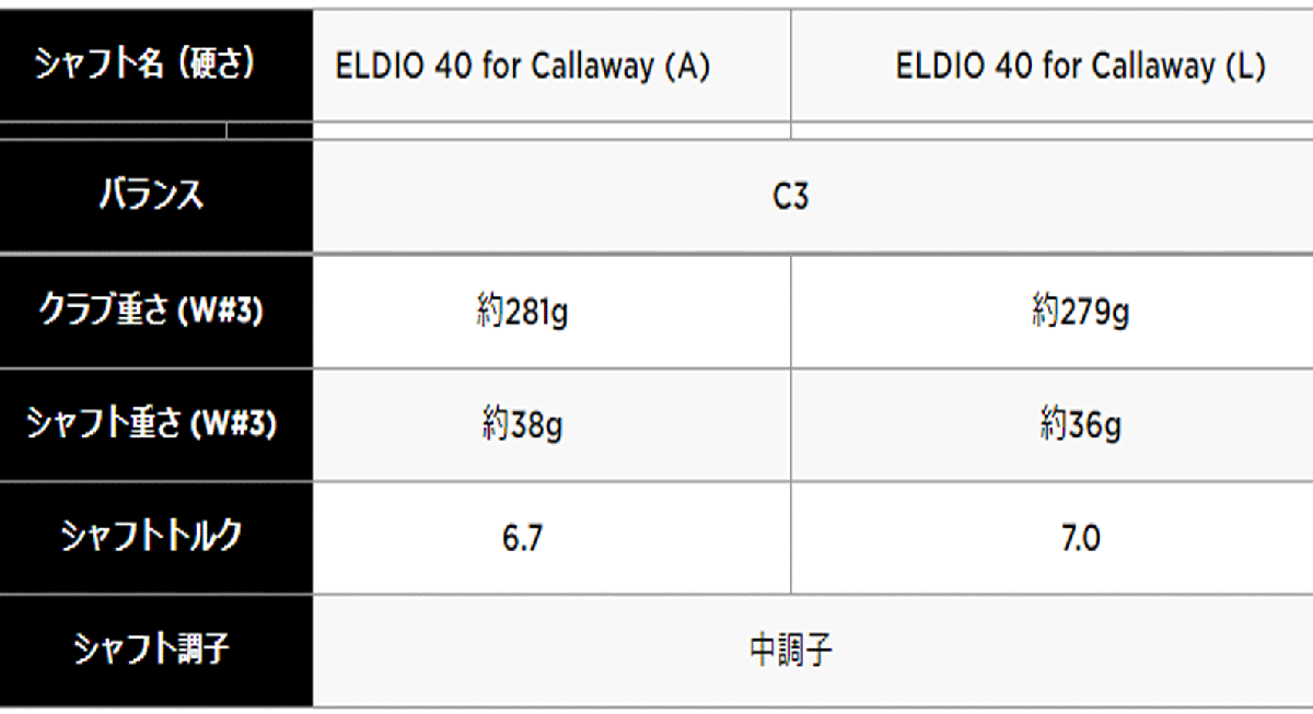 新品■キャロウェイ■レディース■2021.8■EPIC MAX FAST■W5■18.0■ELDIO for CALLAWAY■A■振り抜きの良さで、スピードを生み出す■_画像8