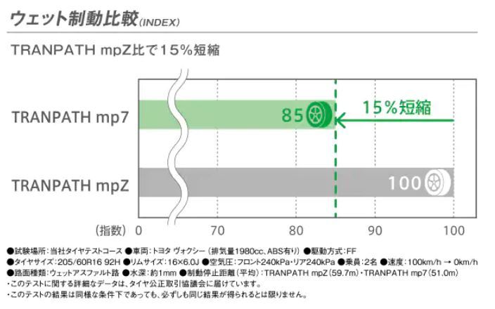 ◎2024年製 個人宅宛同一送料 正規品/日本製 TRANPATH MP7 205/60R16 92H 1本価格! 4本送料込みで38,800円～の画像2