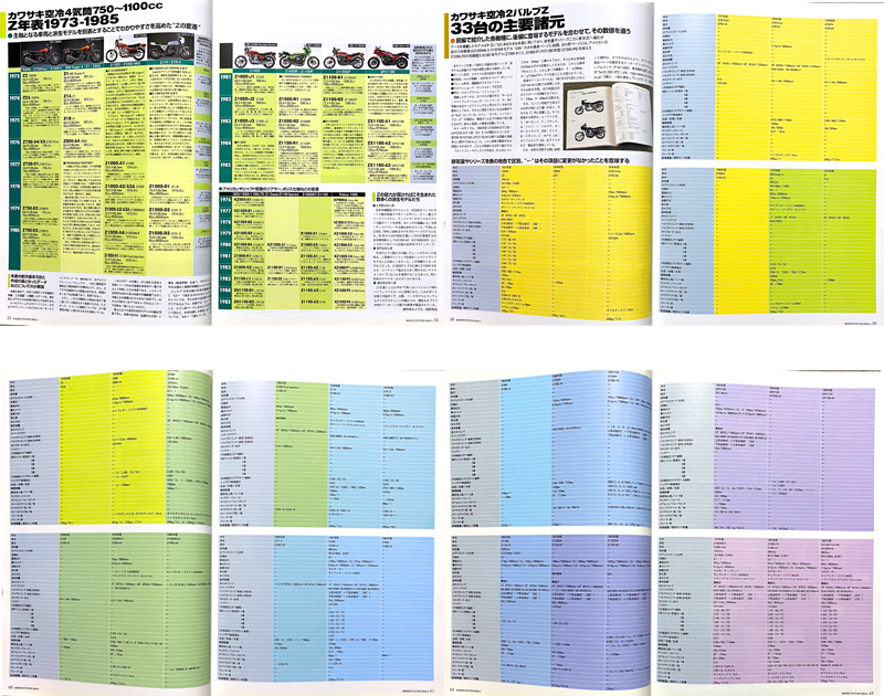 Z大特集雑誌　Z1 Z2 Z1000Mk-Ⅱ Mk2 MKⅡ マーク2 Z750FX Z1-R Z1-RⅡ 空冷2バルブ Zエンジン フレーム_画像10