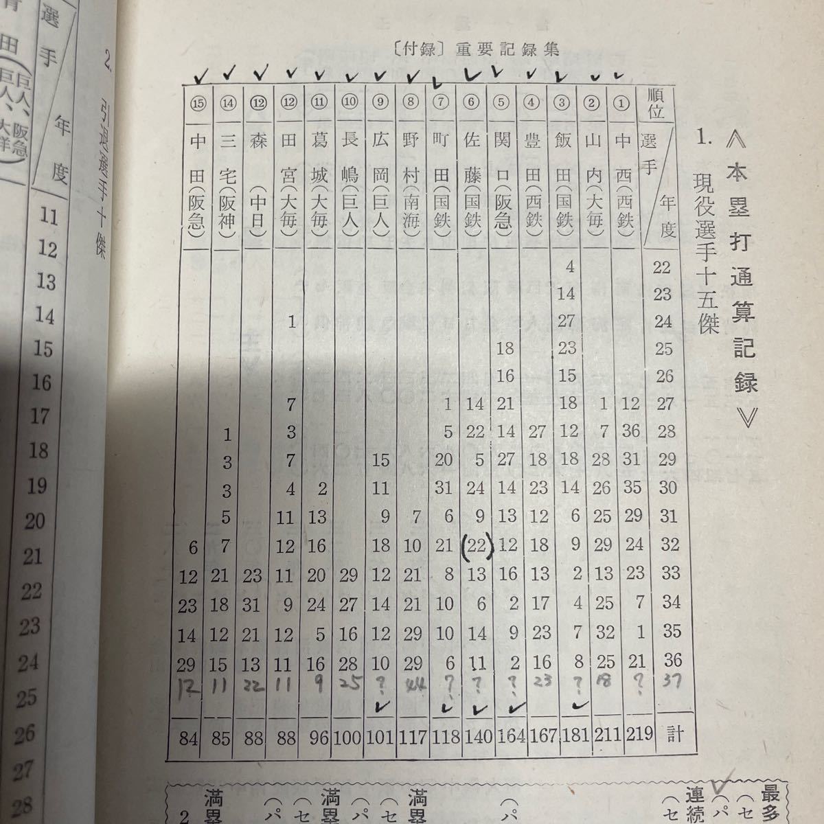 1968 オフィシャル・ベースボール・ガイド+旺文社スポーツシリーズ⑨ プロ野球 中沢不二雄 2冊/古本/経年劣化/傷み汚れ折れ/書き込み有/T_画像8