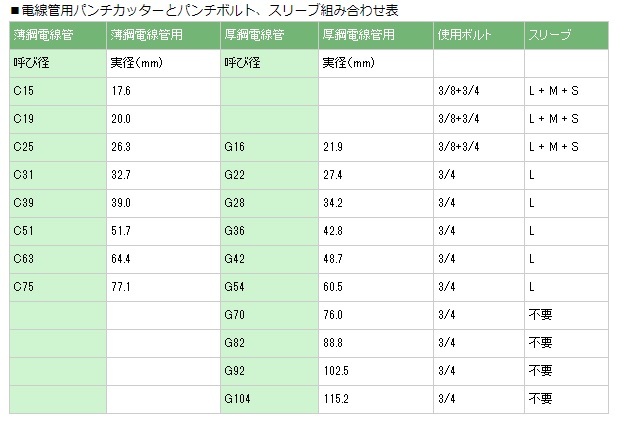 カクタス 薄鋼75用 ノックアウトパンチ　パンチ替刃 パンチカッター　　Ｃ－75　　Ａ－75_画像2