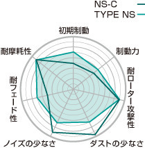 プロジェクト ミュー Project μ NS-C ブレーキパッド [前後set] スプリンタートレノ AE101 スーパーストラット車 (91/06～)_画像2