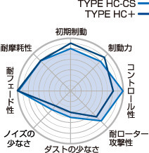 プロジェクト ミュー Project μ TYPE HC-CS ブレーキパッド [フロント] レクサス RC GSC10 350 F Sports (14/10～)_画像2