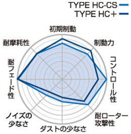 プロジェクト ミュー Project μ TYPE HC+ ブレーキパッド [フロント] レクサス RC GSC10 350 (14/10～)※F Sports除く_画像2