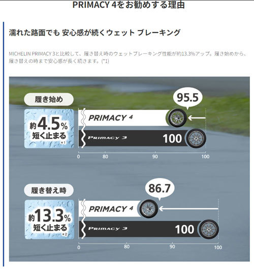 225/45R17 94Y XL ★ 1本 ミシュラン PRIMACY 4 プライマシー4_画像2