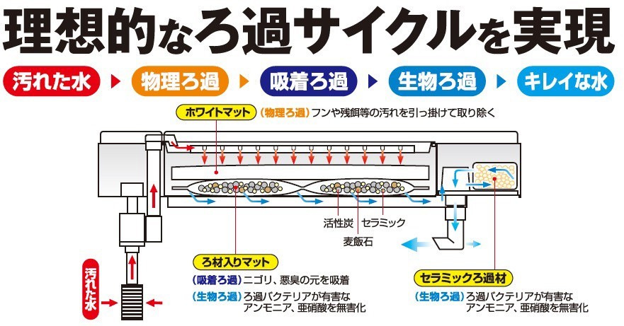 GEX двойной clean свободный DC-4560 45~60cm аквариум для верхняя часть фильтр 