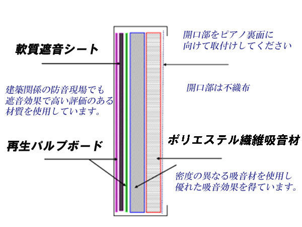 [ number limitation ] piano soundproofing panel quiet sound DX(....DX) upright piano soundproofing equipment approximately 25dBitomasa