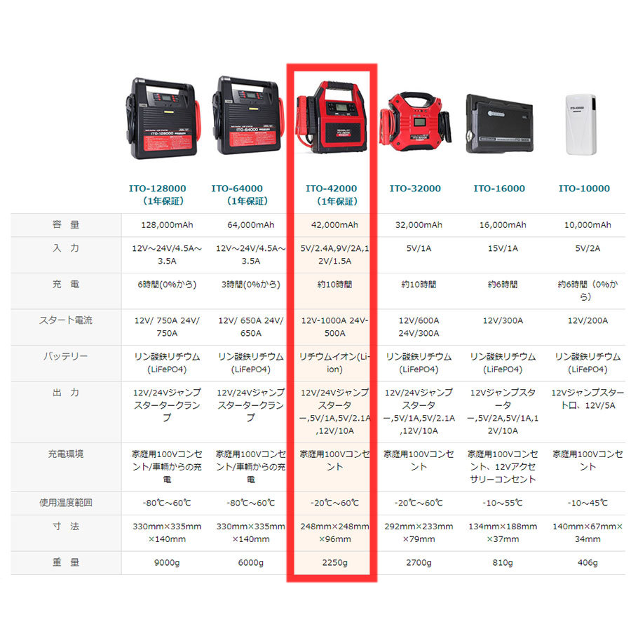 大人気品 1年保証 ITO 42000ｍAh マルチ ジャンプスターター 12V 24V 対応 リチウム イオン バッテリー 保護回路 L1416_画像9