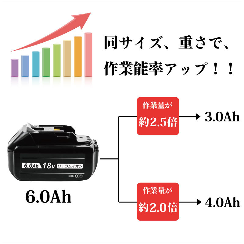 マキタ 互換バッテリー 18V 6.0Ah BL1860B PSE認証 残量表示付き 自己故障診断 純正充電器対応 3個 互換 充電器 DC18RD 2口充電器 セット_画像4