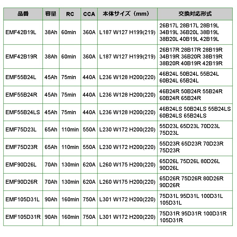 EMF55B24R EMPEROR 国産車用バッテリー スズキ エスクード 2006年6月-2007年5月の画像4