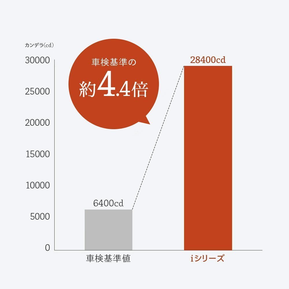 HID屋 LED ヘッドライト iシリーズ 28400cd(カンデラ) H4Hi/Lo,H8/H11/H16, HB3, HB4 6500k 車検対応 ホワイト フォグランプ 1年保証 送料_画像9