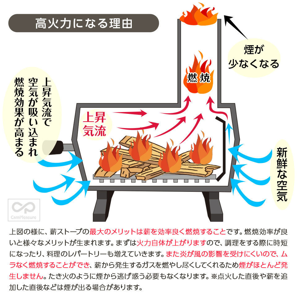 コンパクト 薪ストーブ 煙突 キャンプ アウトドア ソロ ファミリー ベランピング ロケットストーブ おしゃれ 小型 収納ケース_画像6