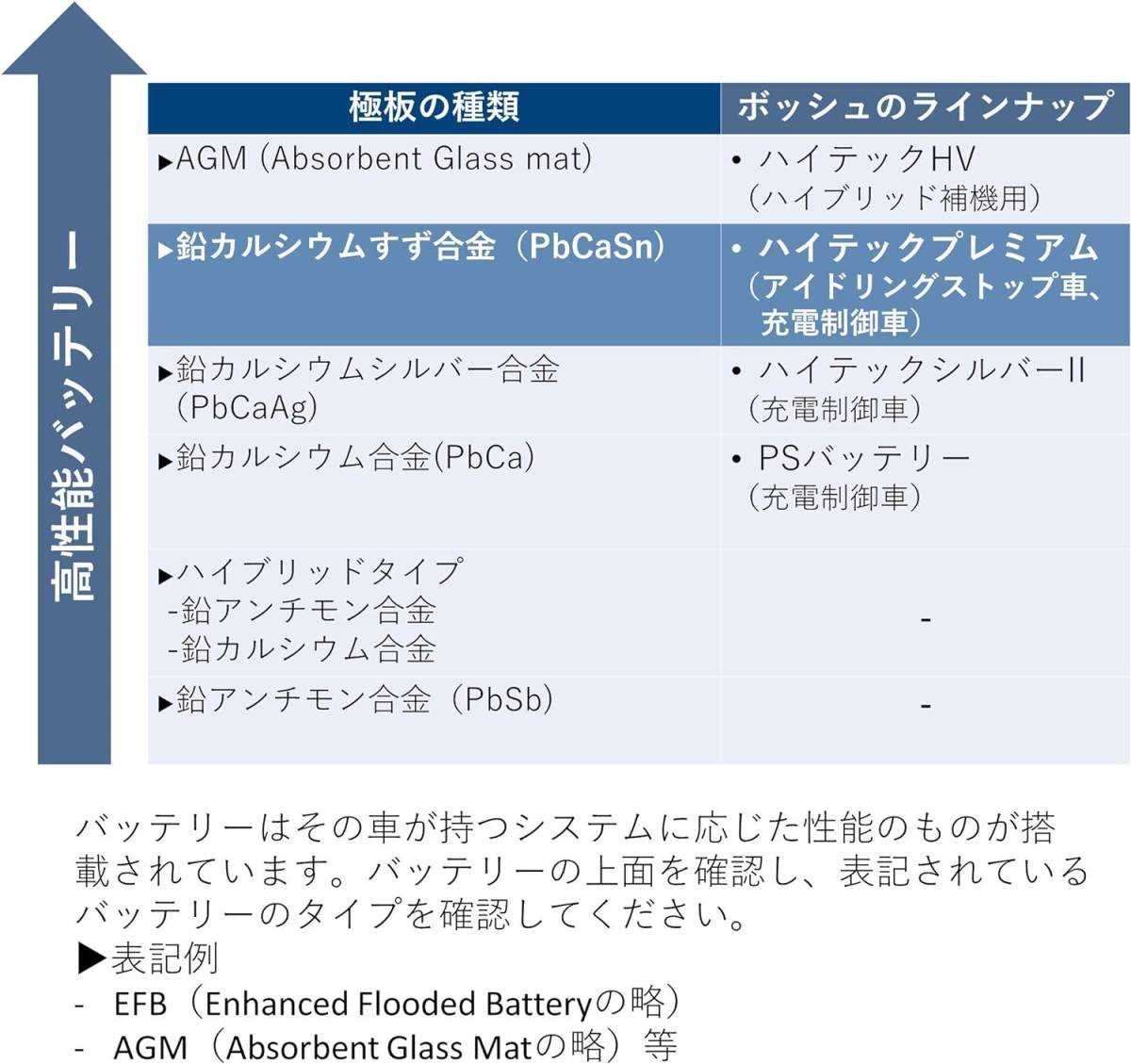 【送料込7500から】BOSCH M42/60B20L Hightec Premium【アイドリングストップ車対応】_画像5