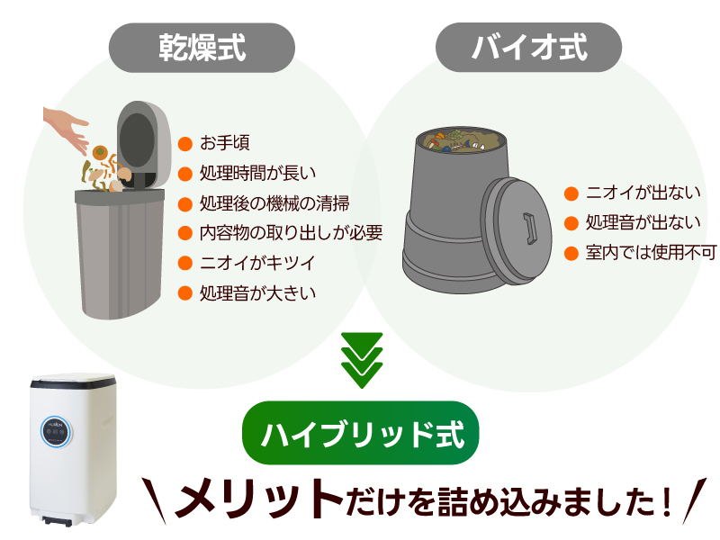 生ごみ処理機 ハイブリッド 強力防臭 ゴミ箱 消音 主婦 家事 便利家電 バイオ式 乾燥式 省エネ 嫌な臭いにさよなら 買ってよかったもの