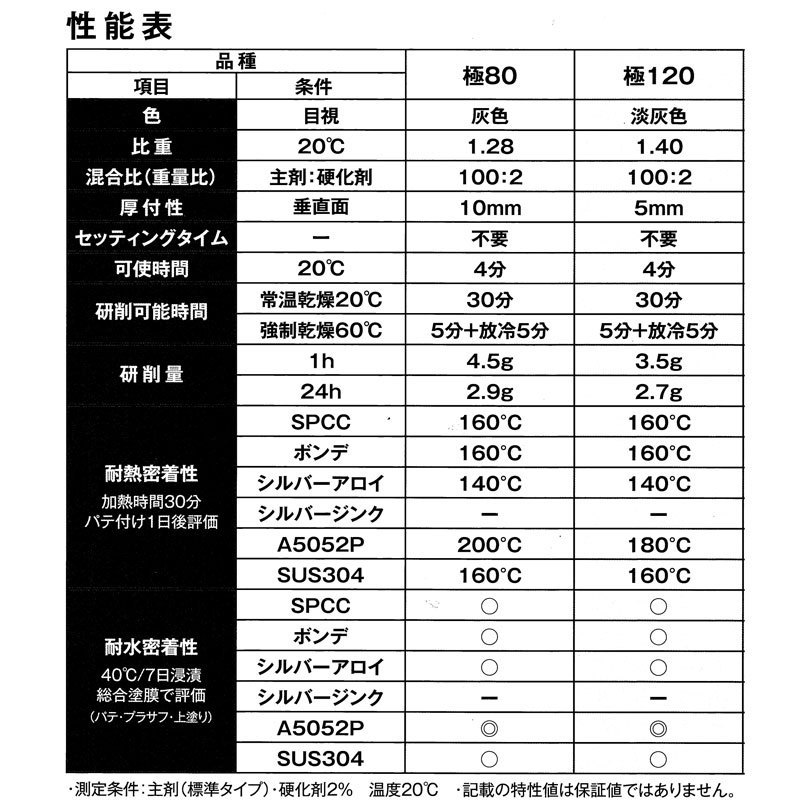 パテ職人 極み 80 標準 3.2kg F-10硬化剤セット 中間パテ ソーラー_画像3