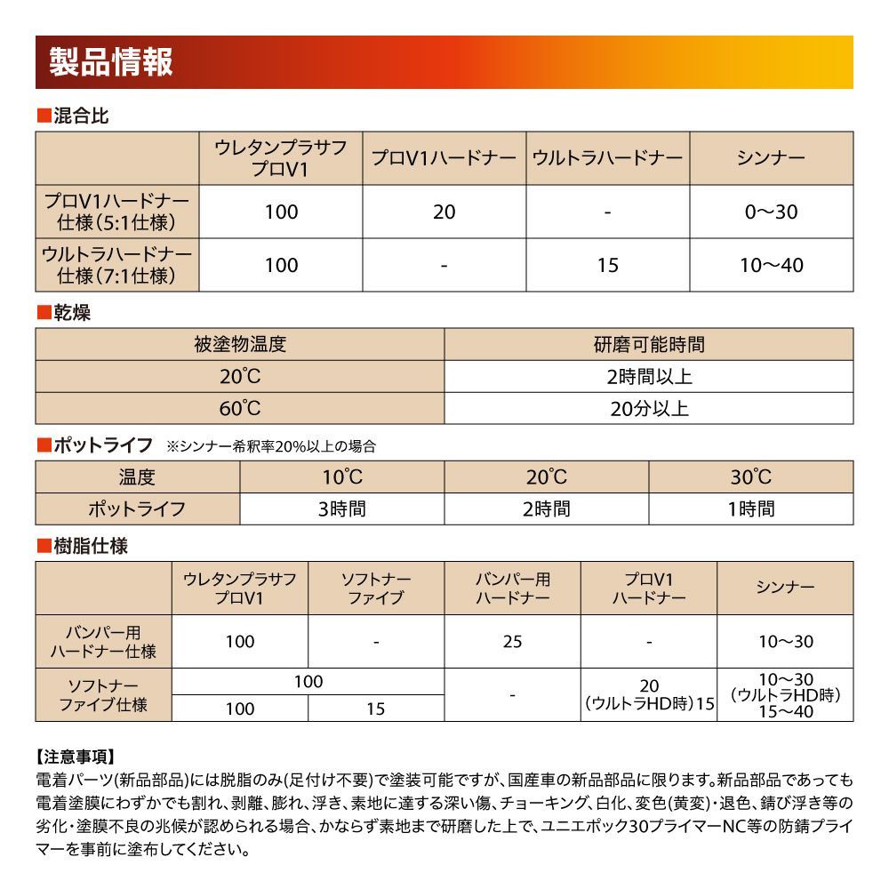 naxウレタンプラサフ プロV1 ホワイト 3kgセット/日本ペイント プラサフ ホワイト 塗料 Z26_画像3