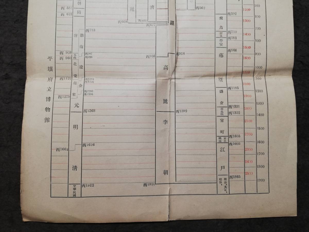 1929年 朝鮮歴代対照表 平壌府立博物館 検索⇒朝鮮総督府 李王家 1929年 朝鮮歴代対照表 平壌府立博物館 検索⇒朝鮮総督府 李王家