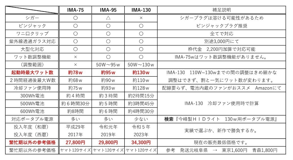 【今峰製】冷却ファン不要　ワット数調整可　調整範囲最小50ｗ～最大93w程度　紫外線放出　HID ライトトラップ　灯火採集　今峰ライト　_ブログに説明あります。