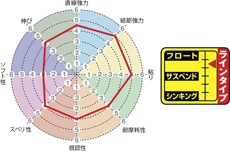 サンライン 磯スペシャル グレミチ 150m 2号 (545902)_画像3