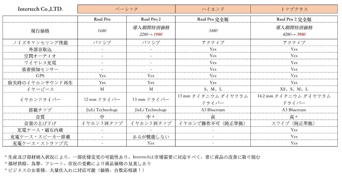 訳ありReal Pro2完全版 ノイズキャンセリング ワイヤレス イヤホン_画像4