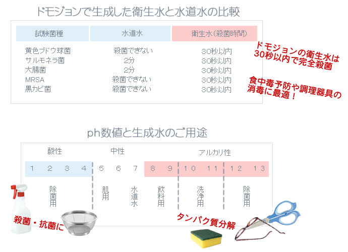 ドモジョンＡＰ　水道水と食塩から殺菌作用がある強酸性水（次亜塩素酸水）を作る★6_画像5