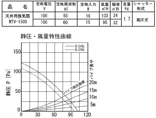 日本電興 浴室換気扇 風呂用換気扇 NTV-150S 埋込:205mm 天井換気扇 ユニットバス用換気扇 お風呂 トイレ用換気扇_画像2