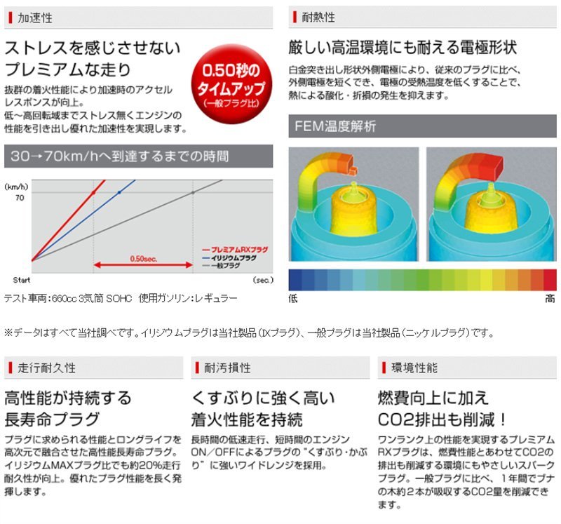 ダイハツ コペン NGK プレミアムRXプラグ 4本セット BKR6ERX-PS L880K JB-DET DOHCターボ イリジウムプラグ_画像6