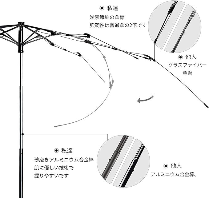 CUBY 日傘 晴雨兼用 超軽量 139ｇ 折り畳み傘 6本骨 カーボンファイバー 桜色_画像5