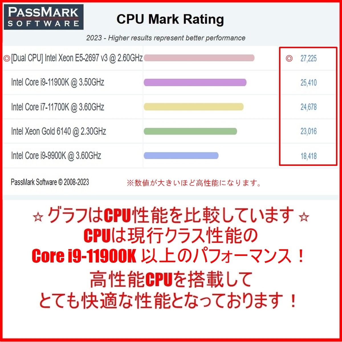 CPU性能はi9-9900Kを大幅に上回り i9-11900K以上 GTX1080 新品SSD2TB HDD2TB メモリ64GB 28コア56スレッド Xeon 電源1125w Z640 Z840 Z440_画像4