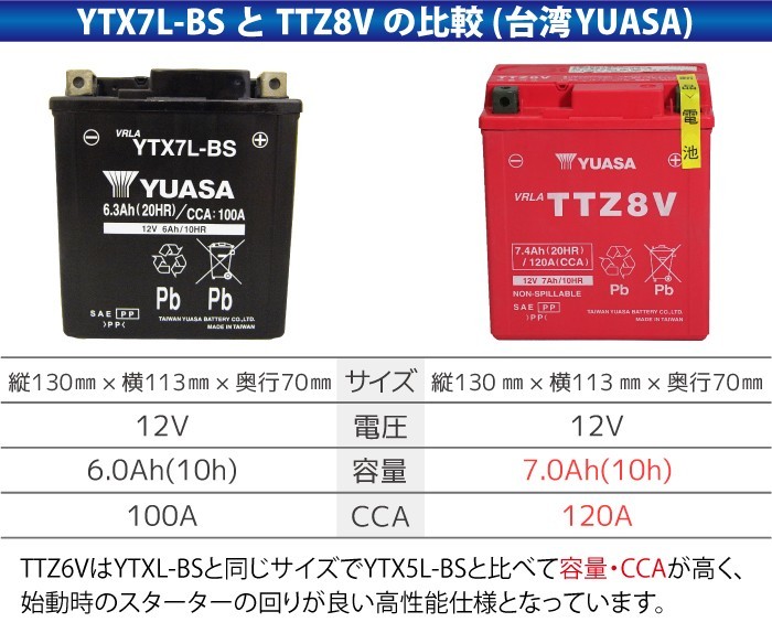 バイク バッテリー YTZ8V 互換 【TTZ8V】 台湾 ユアサ (互換: YTZ8V DTZ8V GTZ8V FTZ8V YTX7L-BS) YUASA 台湾ユアサ 台湾YUASA_画像4