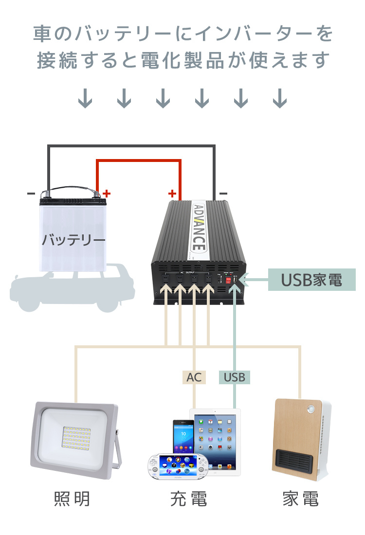 【定格出力2000W】インバーター 非常用電源 12V 100V ポータブル電源 定格 2000W 最大 4000W 修正波 疑似正弦波 矩形波 切替可能 自動車用_画像4