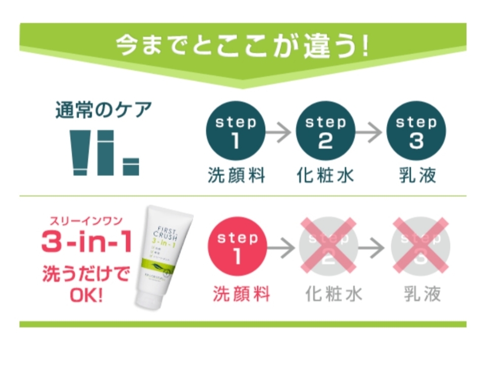 ２本　ファーストクラッシュ 3-in-1 ニキビ予防 泡立てない洗顔料 10-20代　乾燥肌_画像3