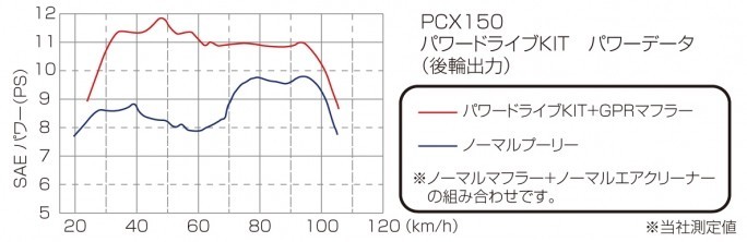 キタコ 489-1440000 パワードライブキット タイプX ホンダ リード125 PCX125_画像2