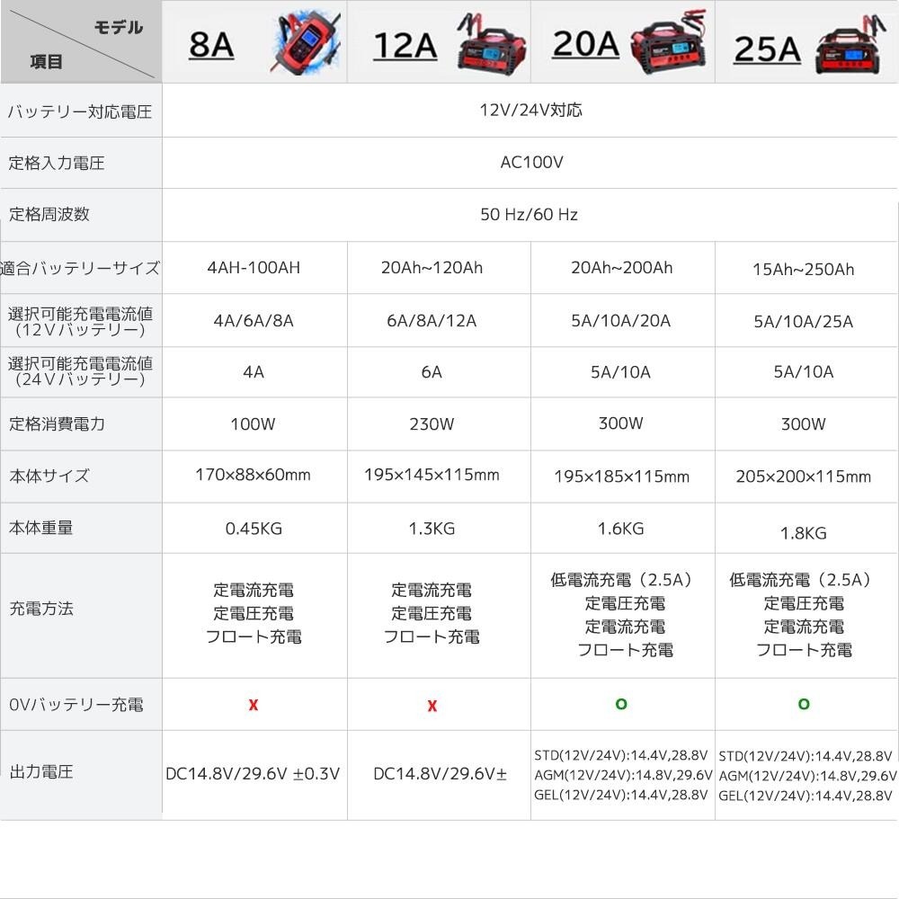 自動パルスバッテリー充電器 サルフェーション除去(脱硫)定格20A 12V/24V対応 維持充電方式 緊急時 全自動_画像8