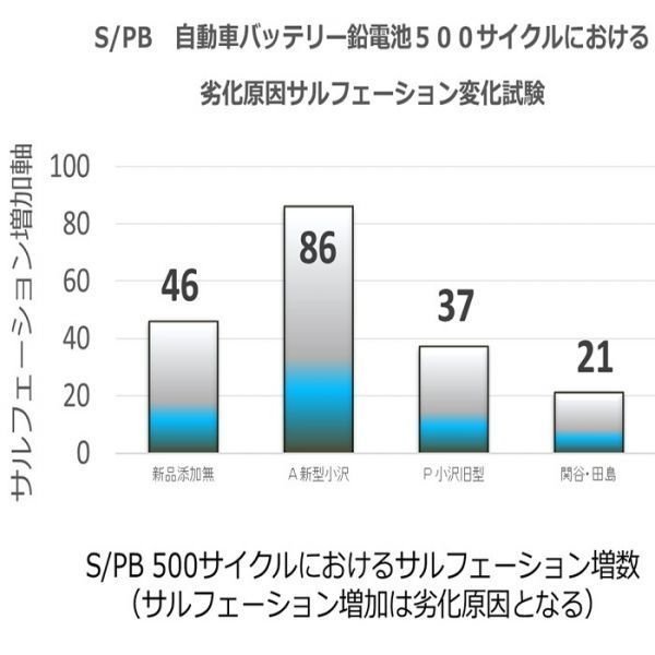 バッテリー再生キット、新品原価販売、代理店募集！弱ったバッテリー再生、コストダウンにフォークリフトバッテリー再生、バッテリー再生_添加剤の比較試験データ