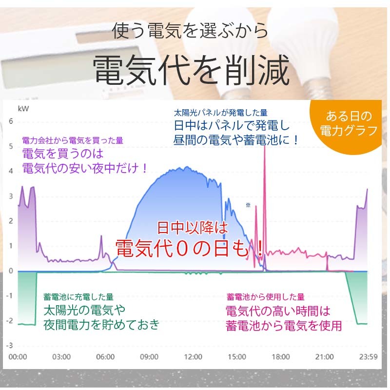 最安にして最強！2050ハイブリッドインバーター ソーラー発電 蓄電セット 1600w ソーラーパネル 架台付 5000w出力 7200wh蓄電 SEKIYA_画像10