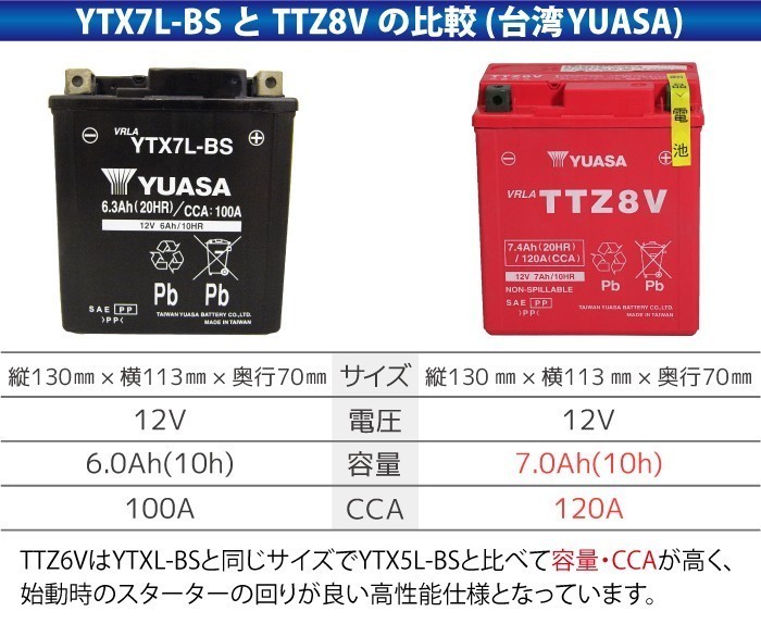 バイク バッテリー YTZ8V 互換 【TTZ8V】 台湾 ユアサ (互換: YTZ8V DTZ8V GTZ8V FTZ8V YTX7L-BS) YUASA 台湾YUASA 液入り_画像4