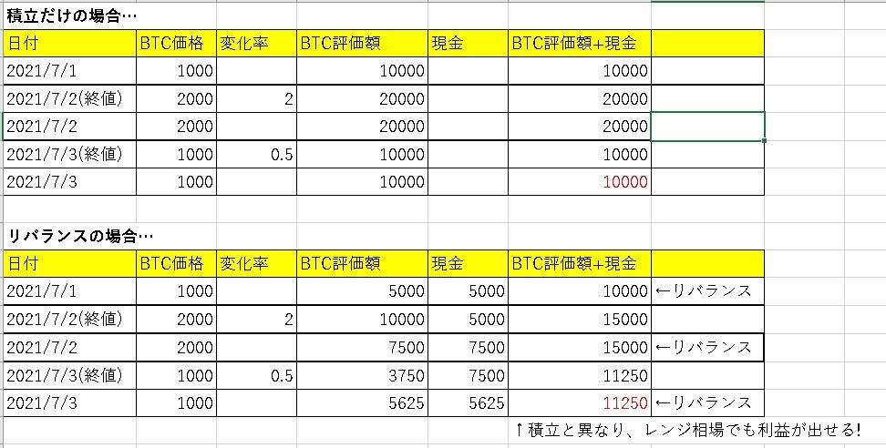 【bitflyer用】仮想通貨の自動売買リバランスシステム バイナリーオプション ビットコイン インジ サインツール 副業 FX 自動売買EA_画像2