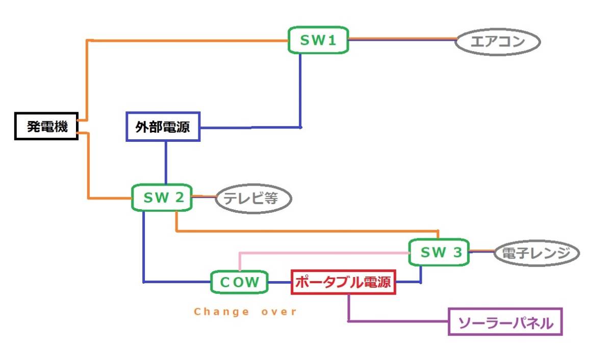 外部電源自動切換リレー　１５Ａ仕様　　ＴＹＰＥⅡ　大容量リレーを使用　　キャンピングカーや移動販売車等に_画像4