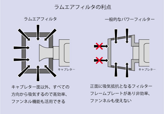 ラムエア パワーフィルター エアフィルター フィルター エアファンネル ファンネル FCR TMR CR SR TW FTR モンキー カブ_画像3