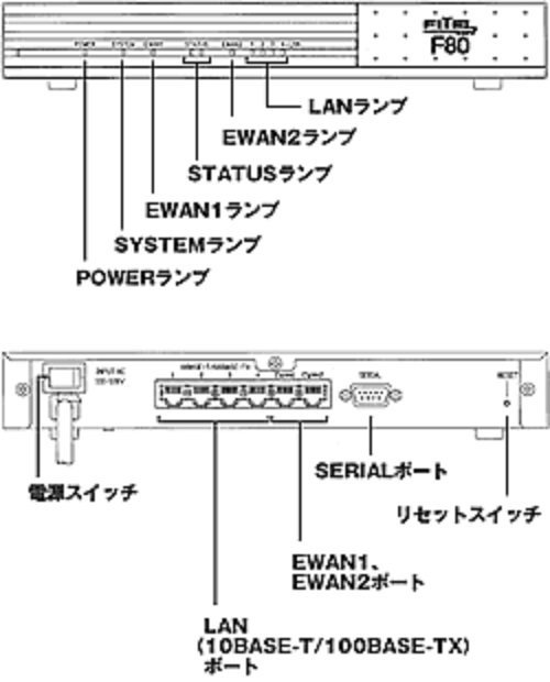 【vaps_5】[中古]古河電気工業 VPN対応 ルータ FITELnet F80 送込_画像3