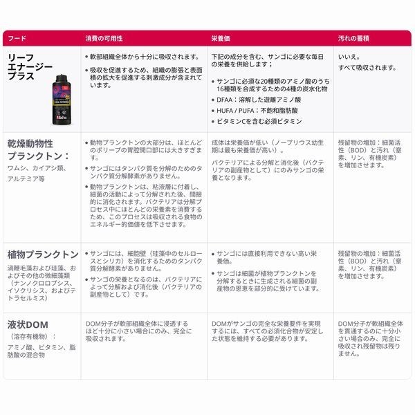 レッドシー リーフエナジー プラス AB+ 500ml　送料無料_画像5