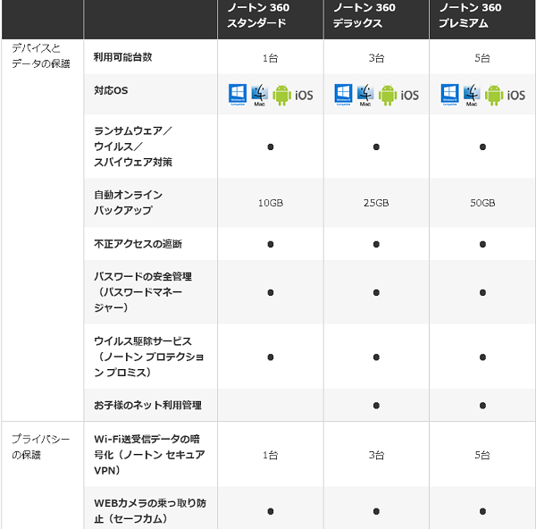 即納 ノートン 360 デラックス 3年3台版 (ダウンロード版) 国内正規品 最新版　メーカー公式サポート有　3年版 セキュリティ ソフト _画像5