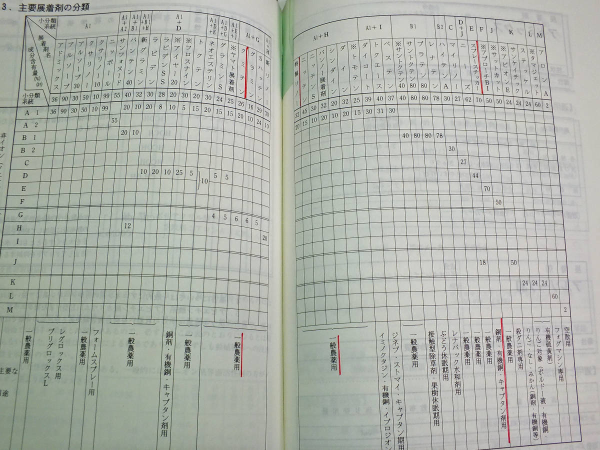 分厚い３冊　農学大事典（1963－訂正4版）　野菜園芸ハンドブック（1984年）　クミアイ農薬総覧（1995）_画像10