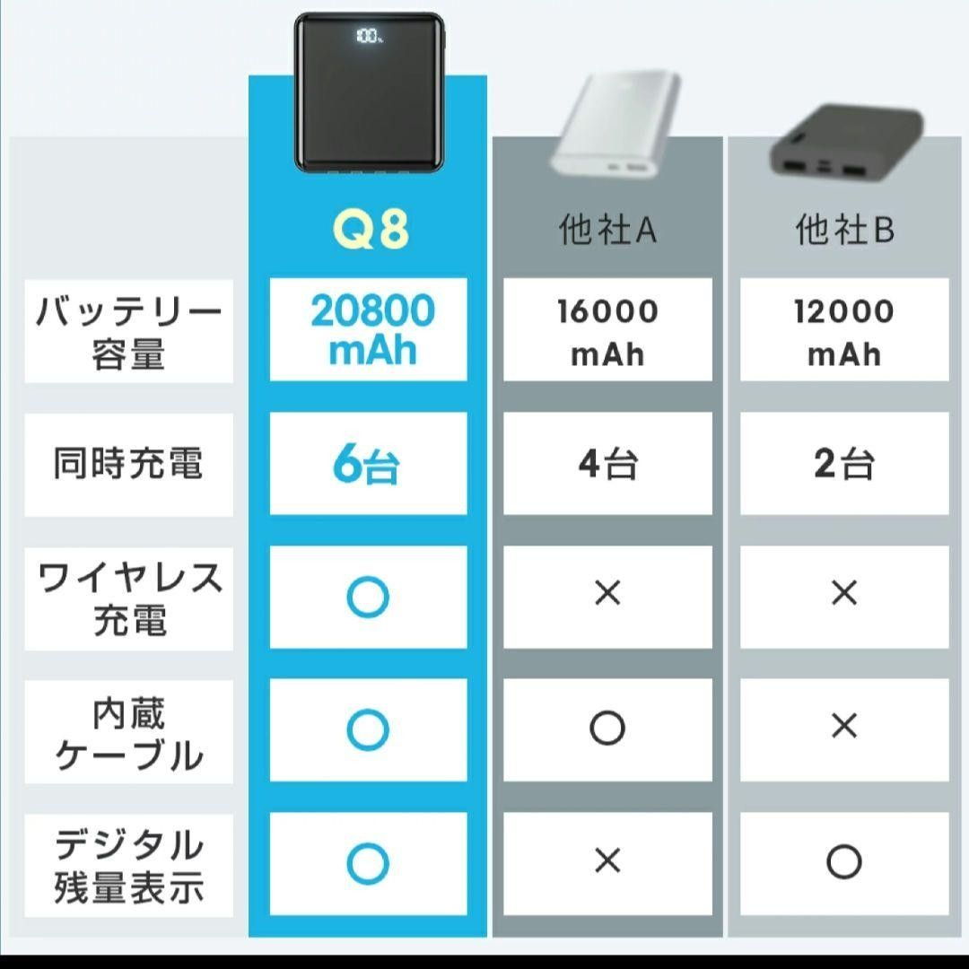 ★1点限り★ モバイルバッテリー 20800mAh ワイヤレス 6台同時充電 小型  急速充電 スマホ充電器 大容量 MFi認証