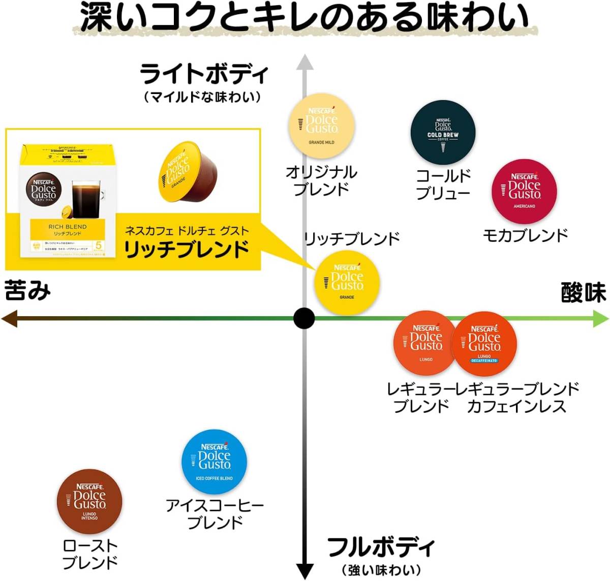 ネスカフェ ドルチェ グスト 専用カプセル リッチブレンド 16P×3箱【 レギュラー コーヒー 】の画像2