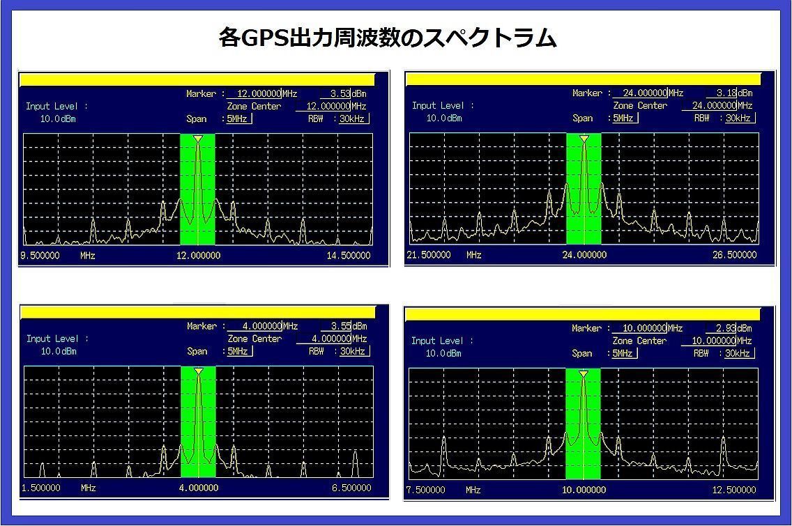 GPS293_ GPS 周波数基準 シンプル組み立てキット OCXO 校正等に便利_主な周波数の波形のスペクトラムです。