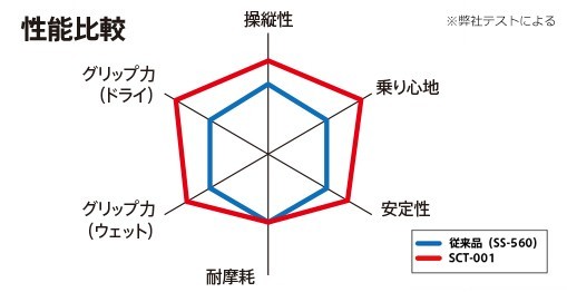 IRCタイヤ前後 モビシティ 110/90-12 130/70-12 マジェスティの画像2