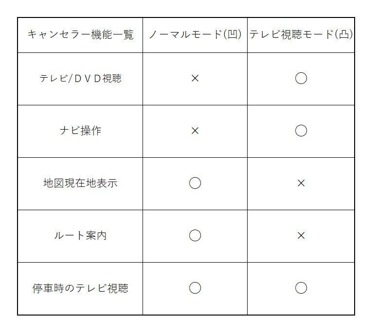 テレビキャンセラー 90系ノア 90系ヴォクシー カーオーディオ コネクター 貼付スイッチ 走行中にテレビが見れる ナビ操作 TV 純正ナビ_画像8