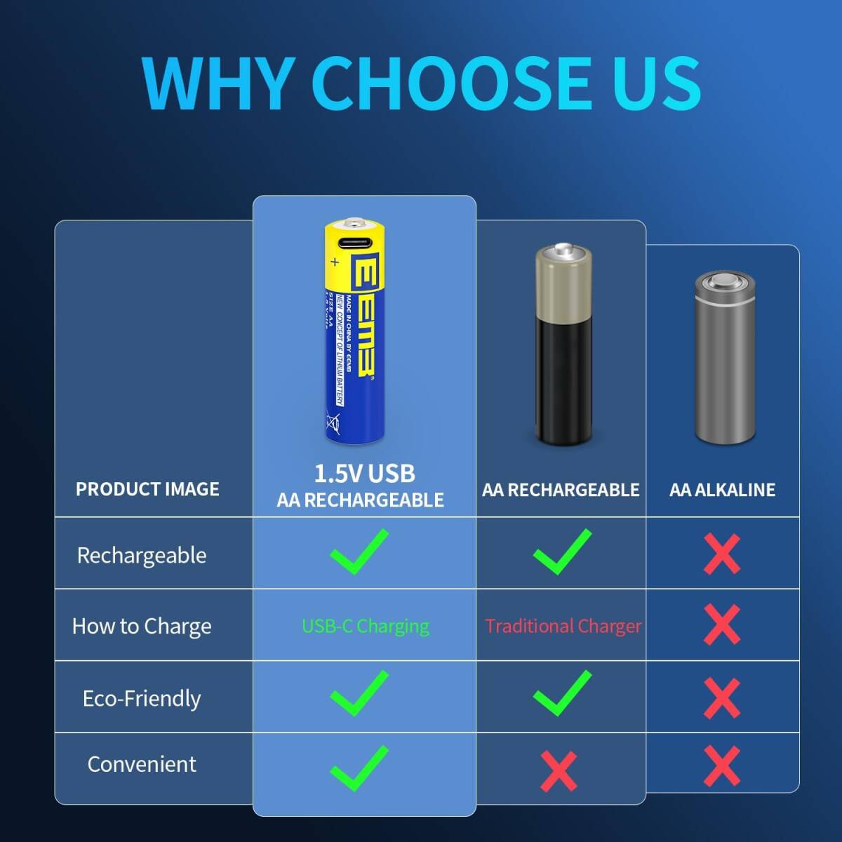 12 EEMB AA電池12パックAA充電可能電池リチウム電池AA USB C型充電ケーブル交換電池1.5 V 2600 mWhフ_画像6